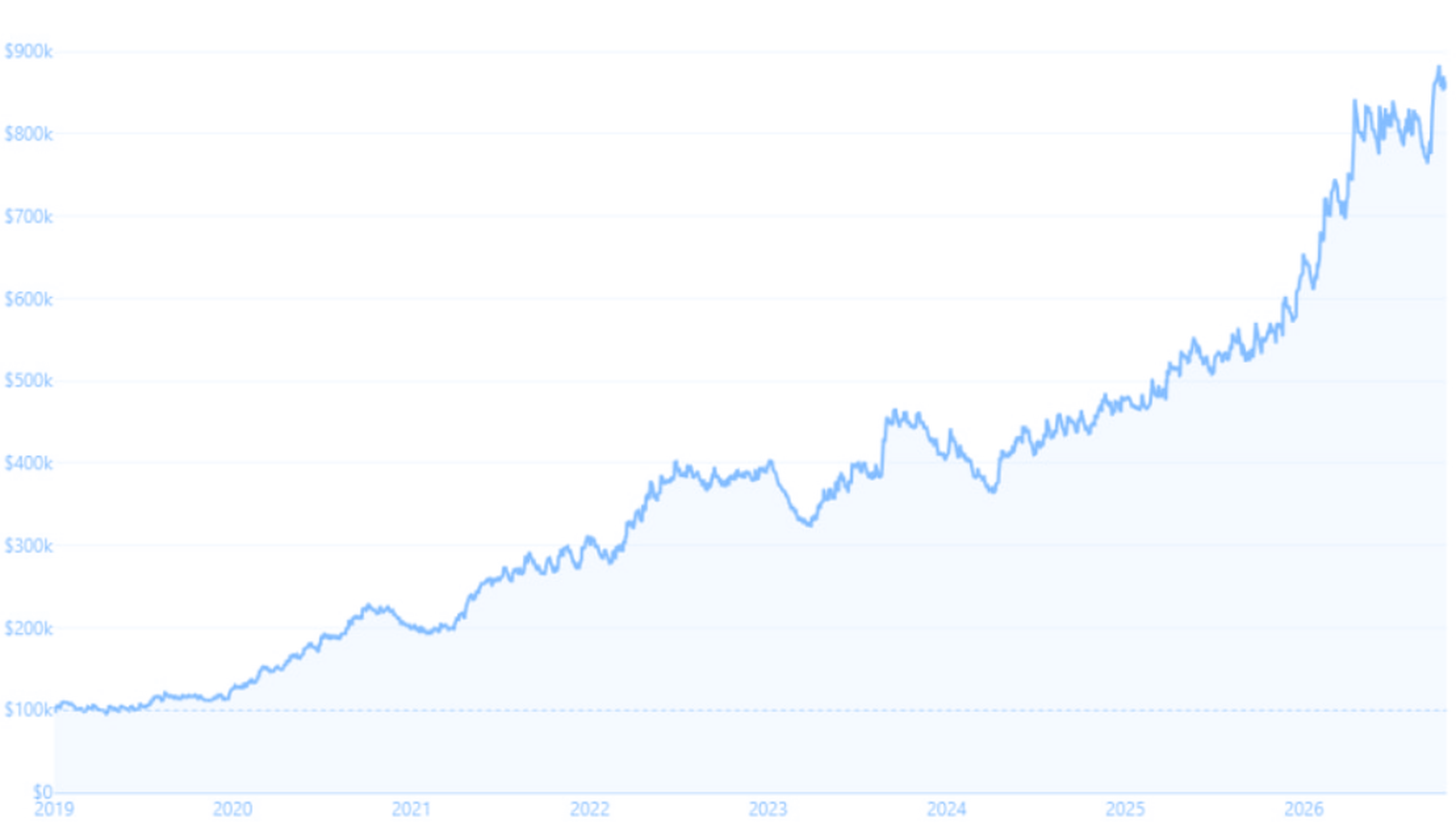 Backtest equity curve of the NAS100 Momentum Alpha model growing from $100k in 2019 to about $857k in 2026