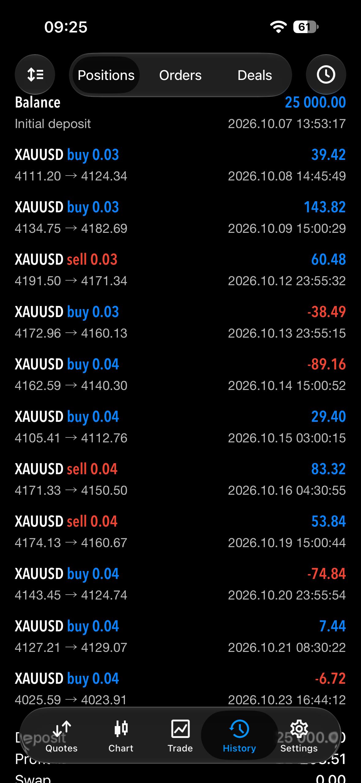 MT5 mobile trade history of XAUUSD positions since the initial deposit
